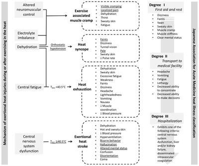Inconsistency in the Standard of Care–Toward Evidence-Based Management of Exertional Heat Stroke
